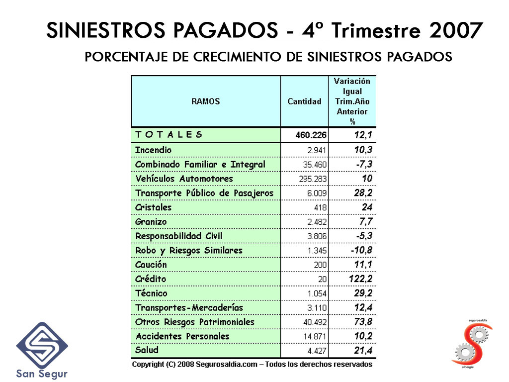 SINIESTROS PAGADOS, 4to. Trimestre: PORCENTAJE DE CRECIMIENTO DE SINIESTROS PAGADOS