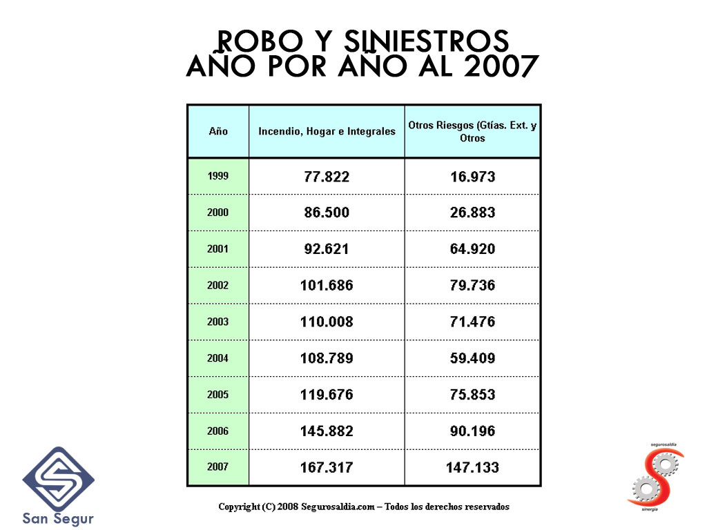 Robo y Siniestros Año por Año 1999 - 2007