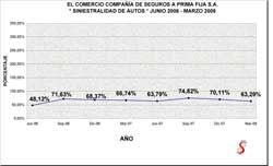 El Comercio - Siniestralidad Junio 06 a Marzo 08