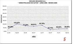 Escudo - Siniestralidad Junio 06 a Marzo 08
