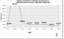 Generali - Siniestralidad Junio 06 a Marzo 08