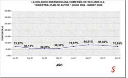 La Holando Sudamericana - Siniestralidad Junio 06 a Marzo 08
