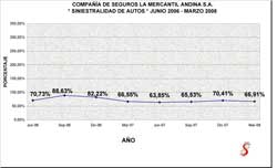 La Mercantil Andina - Siniestralidad Junio 06 a Marzo 08