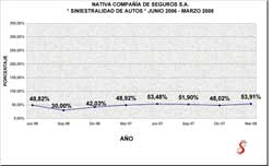Nativa - Siniestralidad Junio 06 a Marzo 08