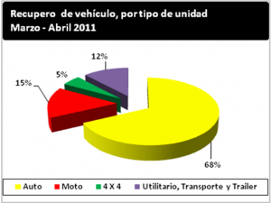 Recupero de vehículos