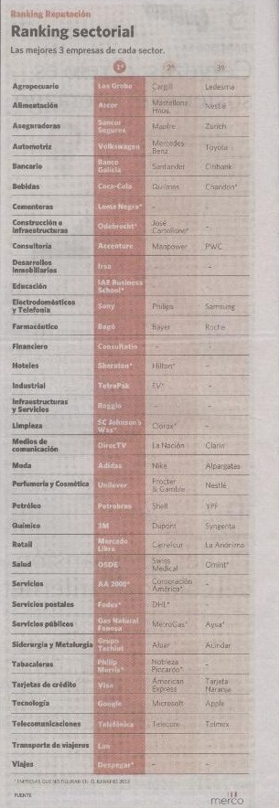 Reputación corporativa 2012.