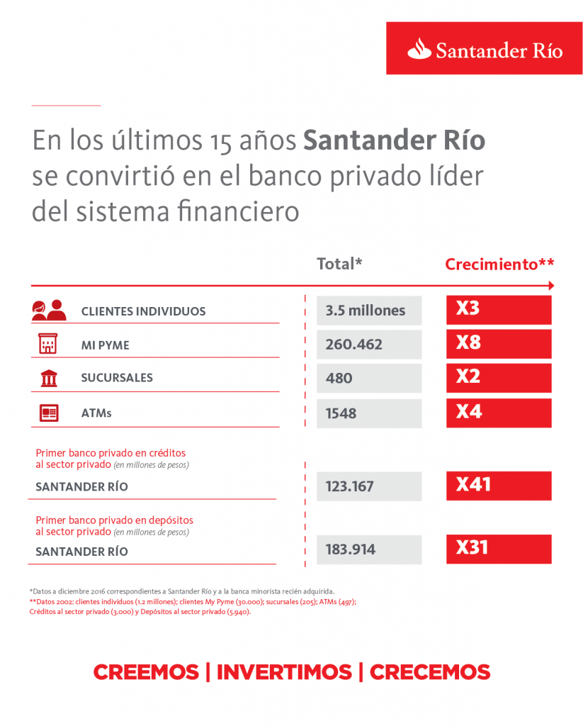 Infografia nuevo Santander Rio