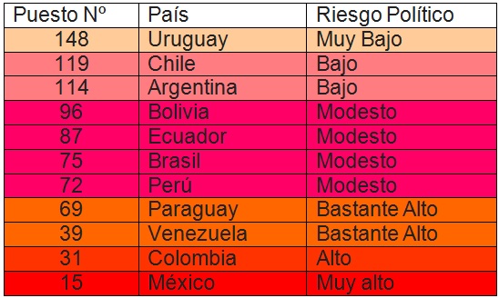 COFACE Ranking Riesgo Político