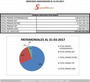 Mercado Asegurador al  31-03-2017