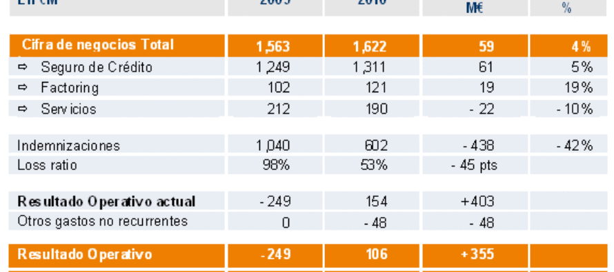 LIBERTY profundiza su estrategia web y con nueva Jefa, UART en Salta y Jujuy, COFACE creció 3,8 en 2010 a nivel global.