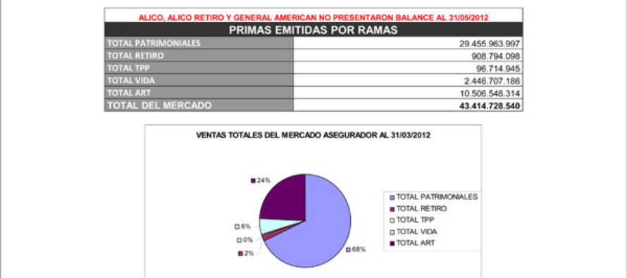 Mercado Asegurador al 31/03/2012: Primas emitidas por ramas