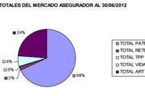 30-6-2012 – 179 aseguradoras, sólo 164 operando. «El seguro es un negocio financiero». «Los PAS distribuyen pólizas».