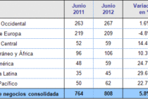 Resultados de Coface para el primer semestre de 2012: Crecimiento sostenido de la cifra de negocios y del beneficio neto.