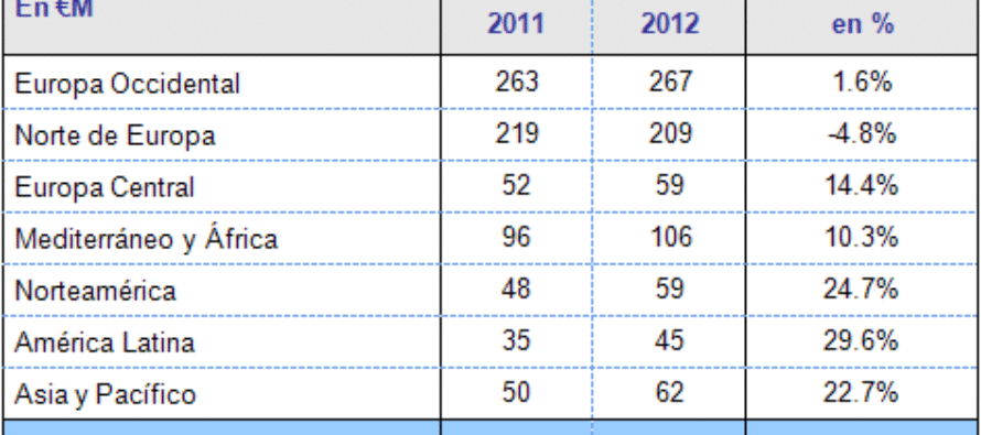 Resultados de Coface para el primer semestre de 2012: Crecimiento sostenido de la cifra de negocios y del beneficio neto.