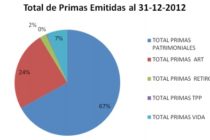 FED PAT en PATRIMONIALES, PREVENCIÓN en ART, PROTECCIÓN MUTUAL en TPP y LA ESTRELLA (lejos 1) en RETIRO, son las 1 ó primeras en cada ranking.
