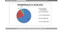 30-6-2014. 38.10% es la variación anual en la producción de Seguros de PATRIMONIALES. Negocio para pocos.
