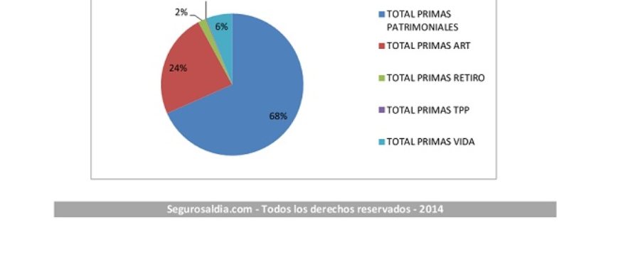 30-6-2014. 38.10% es la variación anual en la producción de Seguros de PATRIMONIALES. Negocio para pocos.