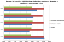 Sueldos y Comisiones Seguros Patrimoniales 2009 / 2014. Relación con primas.