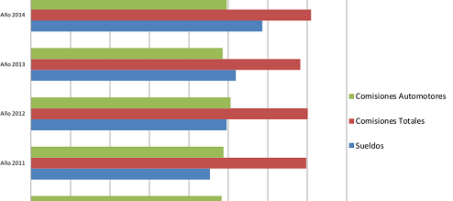 Sueldos y Comisiones Seguros Patrimoniales 2009 / 2014. Relación con primas.