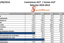 Las comisiones hablan por las aseguradoras. Automotores: comisiones 2010 – 2014. Ejemplos a no seguir.