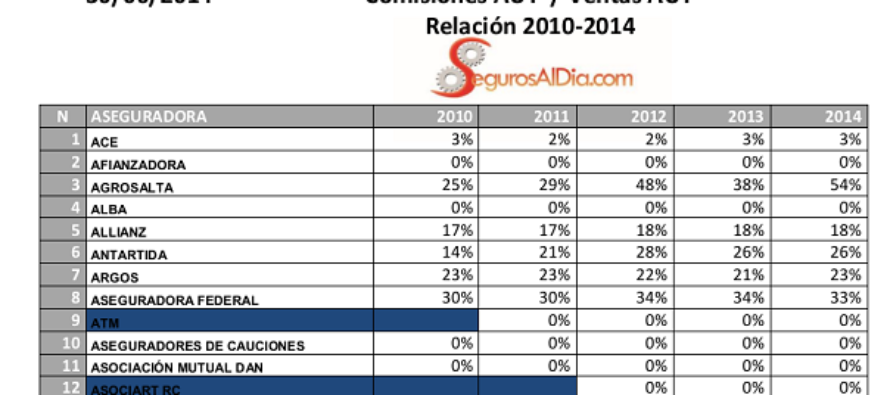 Las comisiones hablan por las aseguradoras. Automotores: comisiones 2010 – 2014. Ejemplos a no seguir.