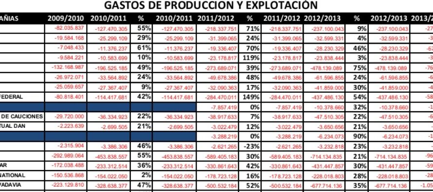 GASTOS EXPLOTACIÓN + GASTOS DE PRODUCCIÓN 2009 / 2014: lo que más aumentó. Cuando gastan, cuanto invierten las aseguradoras. Media Era K.