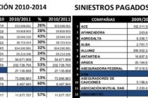 SINIESTROS PAGADOS vs PRIMAS o PRIMAS vs SINESTROS PAGADOS. Un mercado a pérdida ficticia. Sin filtro.