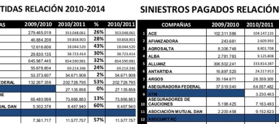 SINIESTROS PAGADOS vs PRIMAS o PRIMAS vs SINESTROS PAGADOS. Un mercado a pérdida ficticia. Sin filtro.