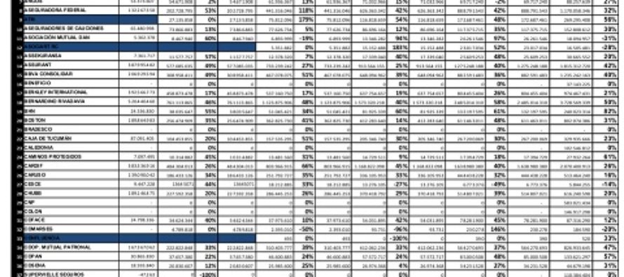 VENTAS AL 30-6-2015 SEGUROS PATRIMONIALES. 41% de aumento en VENTAS con respecto al año anterior. Y 350% creció con respecto al año 2010 (5 años). Detalles: