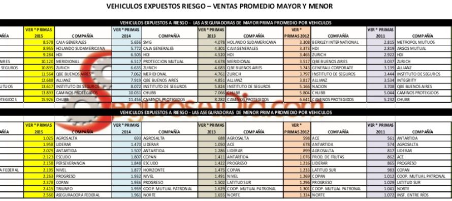 Autos Asegurados-Vehículos Expuestos a Riesgo (VER). 64 aseguradoras que venden seguros de AUTOS y 6 años de evaluación por cantidad de autos asegurados, por primas por vehículo promedio y por crecimiento.