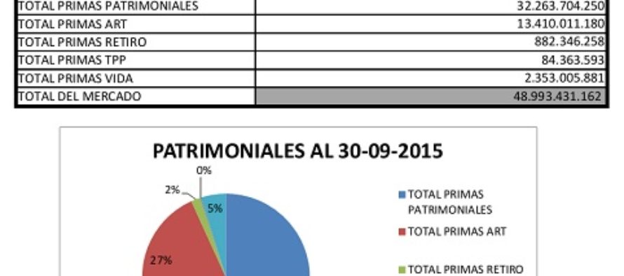 Dinero Seguro con MACRI PRESIDENTE, con resultados al 30-9 y una proyección de $ 200 mil millones al 6-2016, esperando la gestión de MACRI.