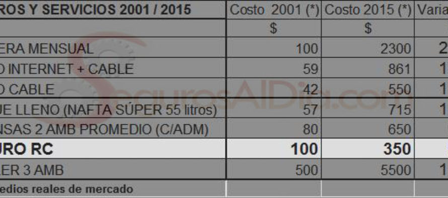 Vergüenza aseguradora: Costos de $ 2.400 a $ 12.000 anual por una RC entre 65 aseguradoras. Pero las indemnizaciones no distingue entre aseguradoras: son altas y actualizadas