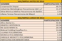 MERCANTIL ANDINA. ¿En venta? ¿Quién la compraría? ¿El BID presiona hoy y antes presionó CFK? ¿Quién la respalda: IMPSA o los accionistas actuales? ¿Podjarny sabe esta situación? ¿Se cumplieron (honraron compromisos) con las ON que BONTEMPO obligó a tomar a las aseguradoras en 2014? ¿Sigue en default?