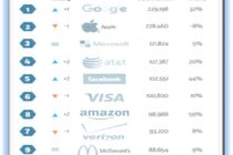 LAS 10 MARCAS MÁS VALIOSAS DEL MUNDO: IMPORTANTE CRECIMIENTO DE LAS ASEGURADORAS