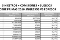 Aseguradoras-Personal-Productores-Siniestros al 31-3-2016. Siniestros pagados, comisiones pagadas, sueldos pagados. Prioridades, porcentajes e incidencias sobre las Primas emitidas.