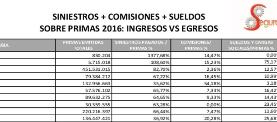 Aseguradoras-Personal-Productores-Siniestros al 31-3-2016. Siniestros pagados, comisiones pagadas, sueldos pagados. Prioridades, porcentajes e incidencias sobre las Primas emitidas.