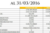 RIESGOS DEL TRABAJO: Sistema en ROJO INTERACCIÓN, la nueva gama del rojo contable. “PROVINCIA ART ESTÁ MUCHO PEOR QUE NOSOTROS”, avisa SANTA MARÍA.