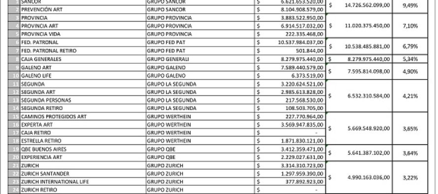 Grupos Aseguradores al 31-3-2016. GRUPO SANCOR SEGUROS, líder absoluto. GRUPO FED PAT, líder en PATRIMONIALES y tercer grupo.