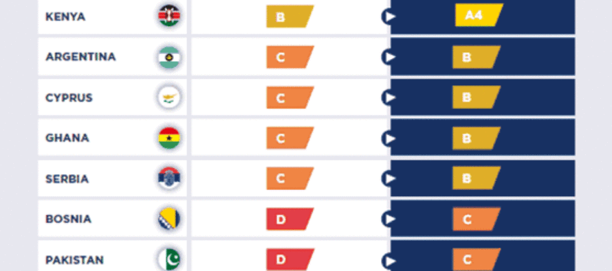 COFACE mejora la calificación de riesgo país para Argentina: pasó de categoría C a B