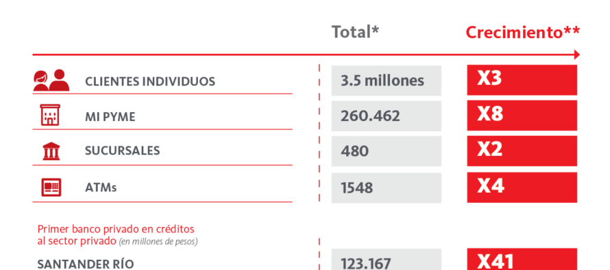 Santander Río concretó la adquisición de la banca minorista de Citi en Argentina