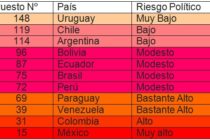 Argentina: Índice de Riesgo Político bajo según COFACE