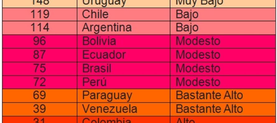 Argentina: Índice de Riesgo Político bajo según COFACE