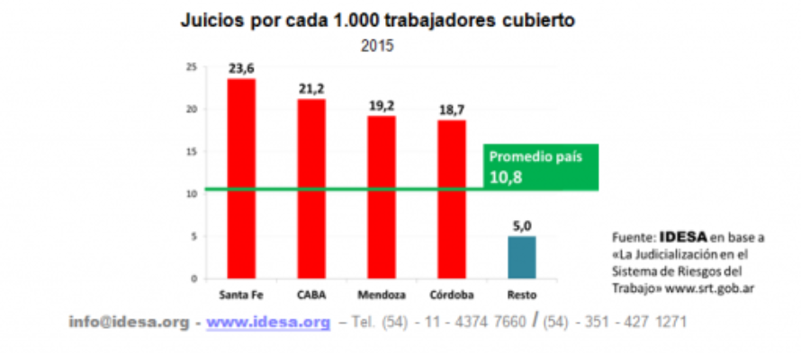 Según IDESA, 1 de cada 2 juicios en riesgos del trabajo es espurio