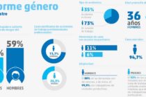 Primer informe sobre Situación de Género del Sistema de Riesgos del Trabajo