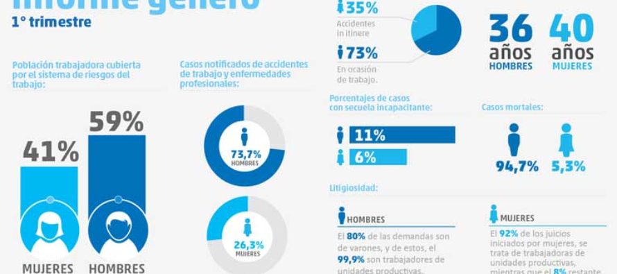 Primer informe sobre Situación de Género del Sistema de Riesgos del Trabajo