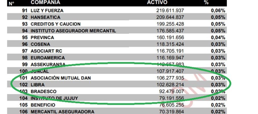 RS 10-1/11-1. LIBRA SEGUROS sale a operar en AUTOS y cartón lleno: hay excelentes, muy buenas y buenas aseguradoras, con amplio respaldo: es hora de achicar el mercado de AUTOS y pensar en el asegurado. Siniestros Pendientes Clase  y B, la clave para saber quién QUIERE, quién PUEDE, quién NO QUIERE y quién pedalea los siniestros. ORÍGENES ahora OK en GANADO. FOMS reformó y aportó. Se viene el 5G. Telefónica sale a vender seguros de AUTOS, CLARÍN de Vida. Así será todo.