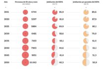 ¿Cuántos de los trabajadores actuales podrán jubilarse en la Argentina? LA NACIÓN 2-8-2020