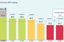 Allianz se consolida en la satisfacción al cliente