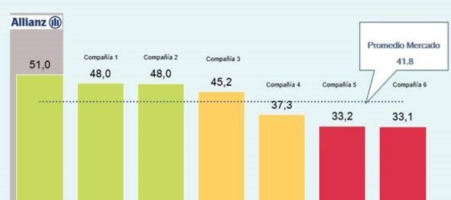 Allianz se consolida en la satisfacción al cliente