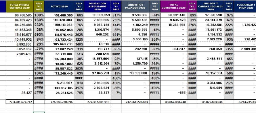 SEGUROS PATRIMONIALES AL 30-6-2020: RANKING X VENAS + ACTIVO + DEUDAS CON ASEGURADOS + SINIESTROS PAGADOS + SUELDOS + COMISIONES + PUBLICIDAD + GASTOS. Todo en un gráfico.